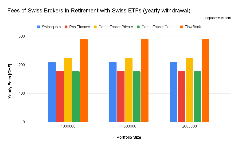 Fees of Swiss Brokers in Retirement with Swiss ETFs