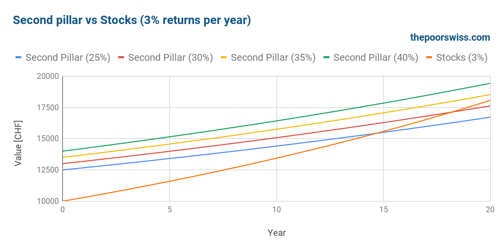 Second pillar vs Stocks (3% returns per year)