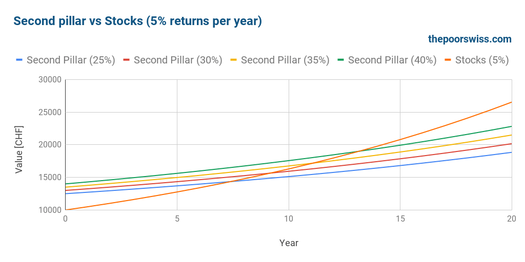 Second pillar vs Stocks (5% returns per year)