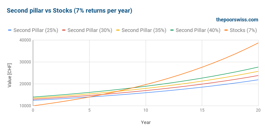 Second pillar vs Stocks (7% returns per year)