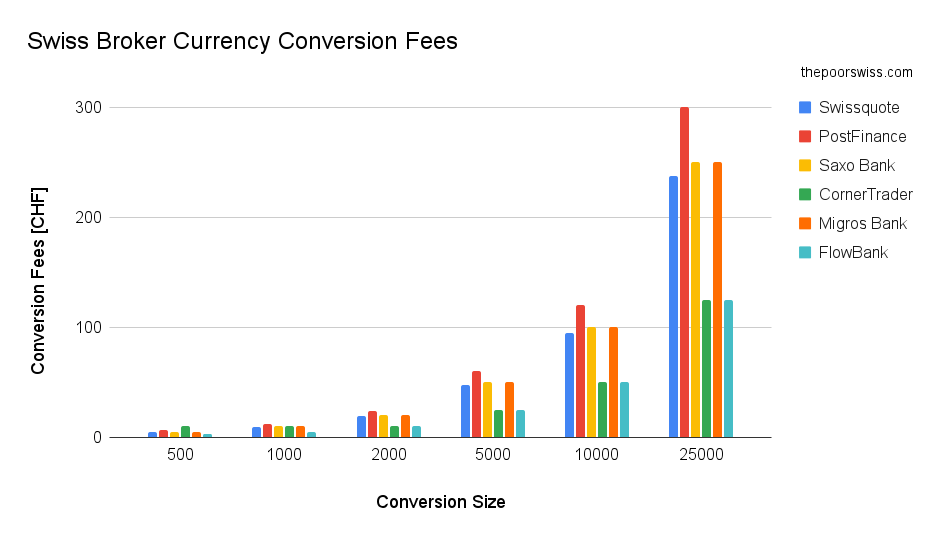 Currency Conversion Fees of Swiss Brokers