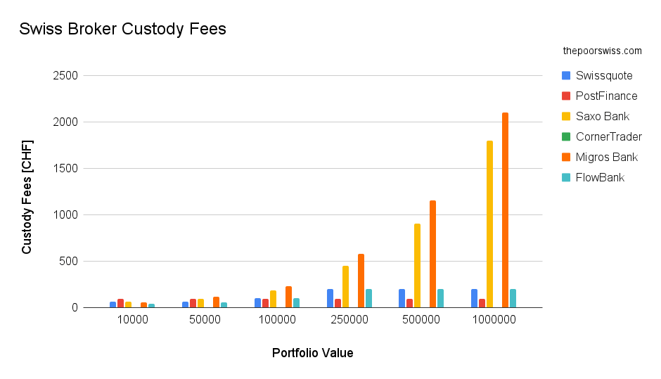 Comparison of the custody fees of Swiss Brokers