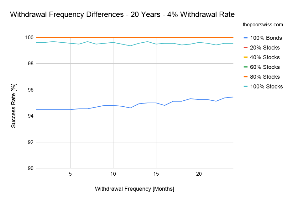 Withdrawal Frequency Differences - 20 Years - 4% Withdrawal RateWithdrawal Frequency Differences - 20 Years - 4% Withdrawal Rate