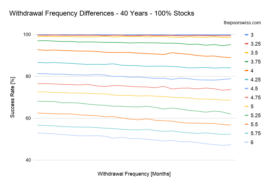 Withdrawal Frequency Differences - 40 Years - 100% Stocks