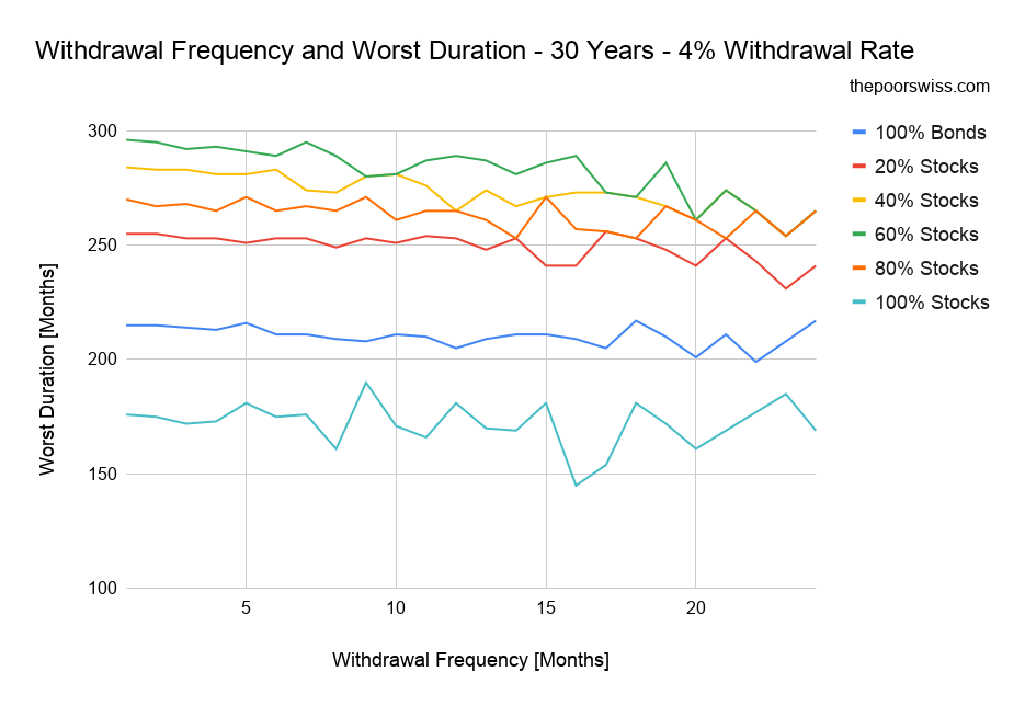 Withdrawal Frequency and Worst Duration - 30 Years - 4% Withdrawal Rate