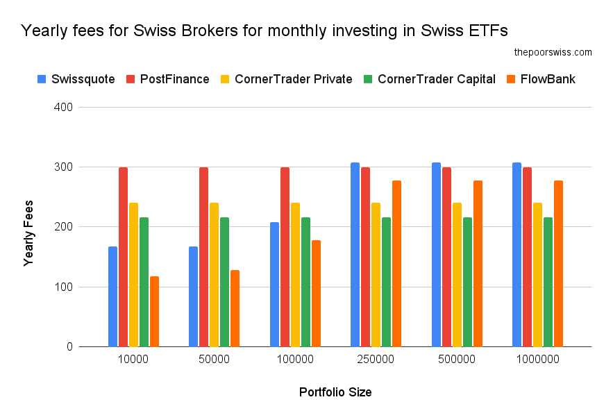 Yearly fees for Swiss Brokers for monthly investing in Swiss ETFs