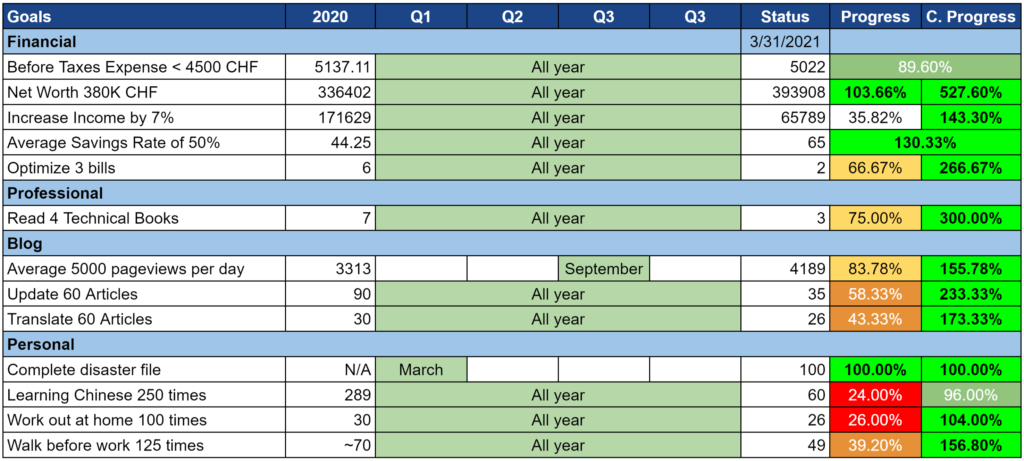 Our Goals as of March 2021