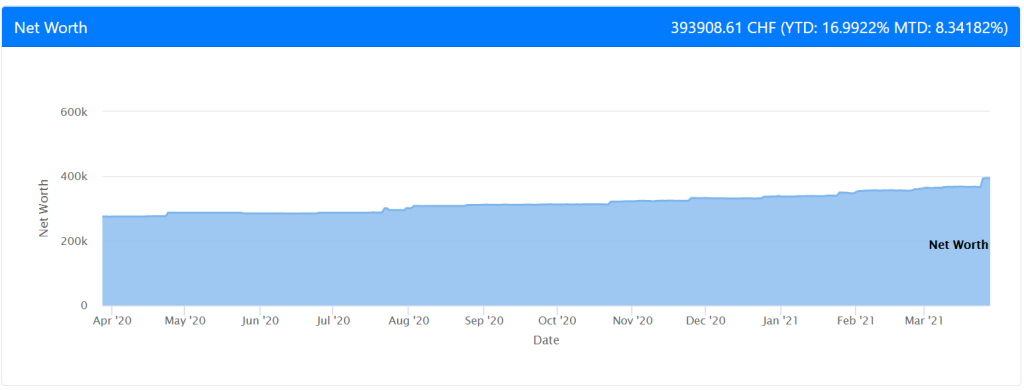 Our Net Worth as of March 2021