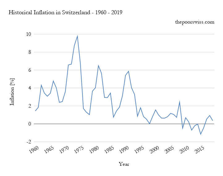 Historical Inflation in Switzerland - 1960 - 2019