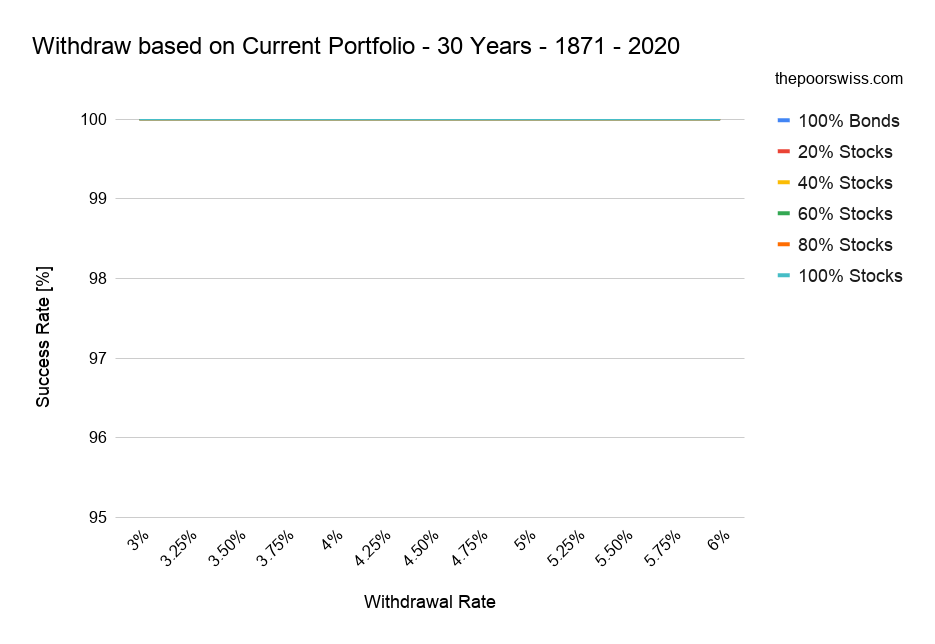 Withdraw based on Current Portfolio - 30 Years - 1871 - 2020