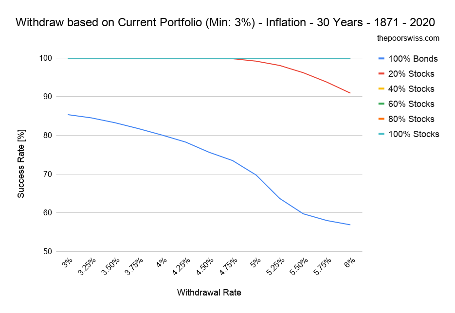 Withdraw based on Current Portfolio (Min: 3%) - Inflation - 30 Years - 1871 - 2020