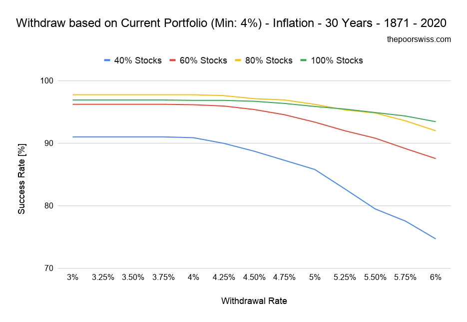 Withdraw based on Current Portfolio (Min: 4%) - Inflation - 30 Years - 1871 - 2020