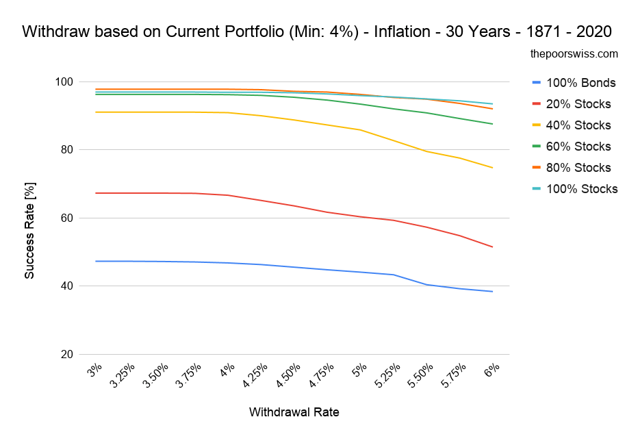 Withdraw based on Current Portfolio (Min: 4%) - Inflation - 30 Years - 1871 - 2020
