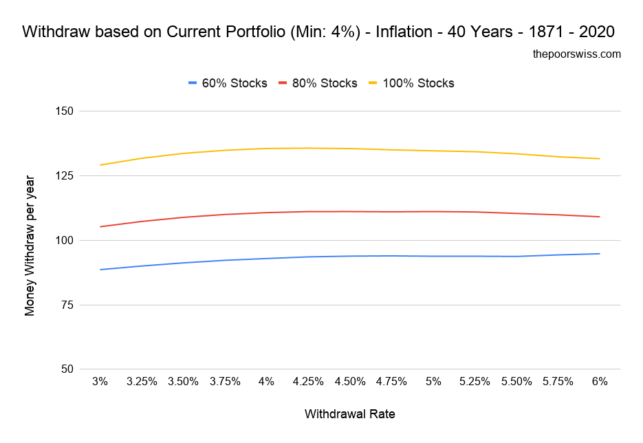 Withdraw based on Current Portfolio (Min: 4%) - Inflation - 40 Years - 1871 - 2020