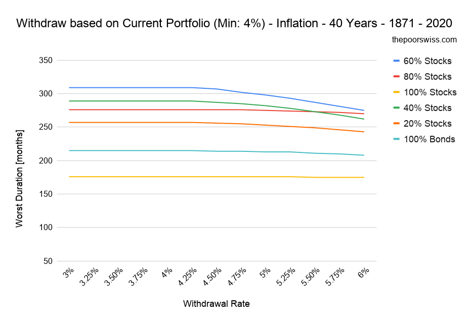 Withdraw based on Current Portfolio (Min: 4%) - Inflation - 40 Years - 1871 - 2020 (4)