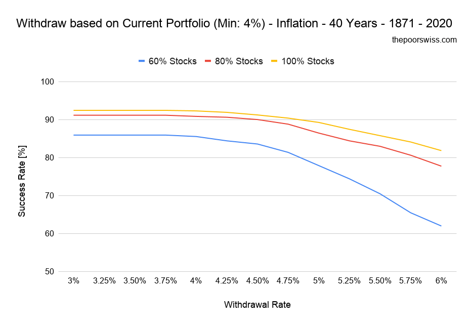 Withdraw based on Current Portfolio (Min_ 4%) - Inflation - 40 Years - 1871 - 2020