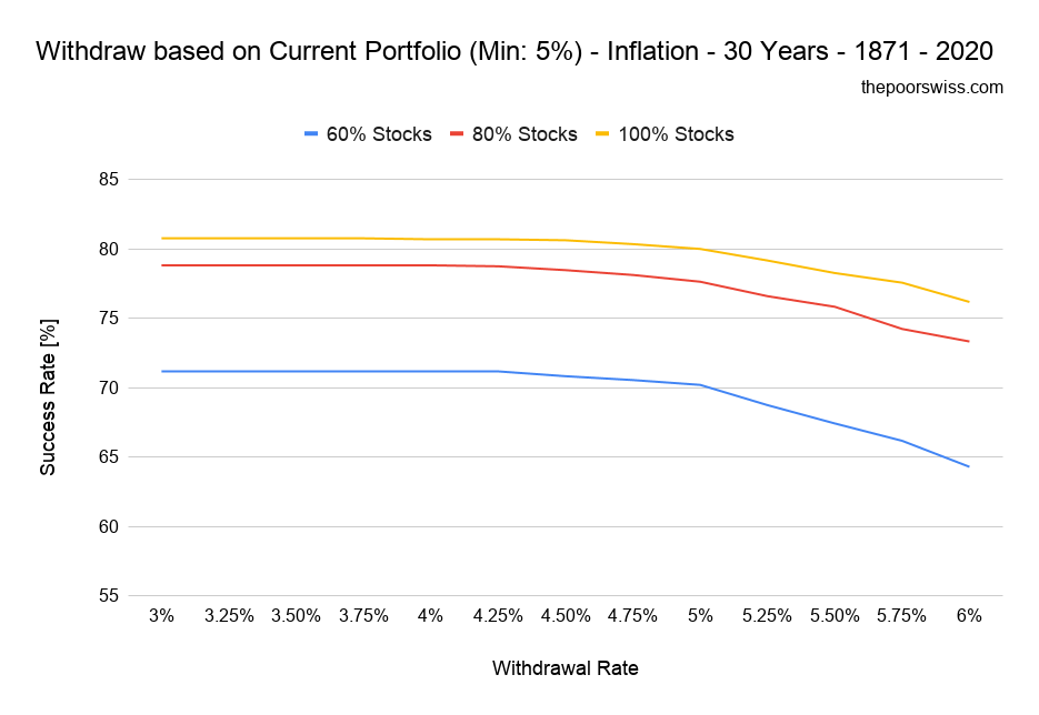 Withdraw based on Current Portfolio (Min: 5%) - Inflation - 30 Years - 1871 - 2020