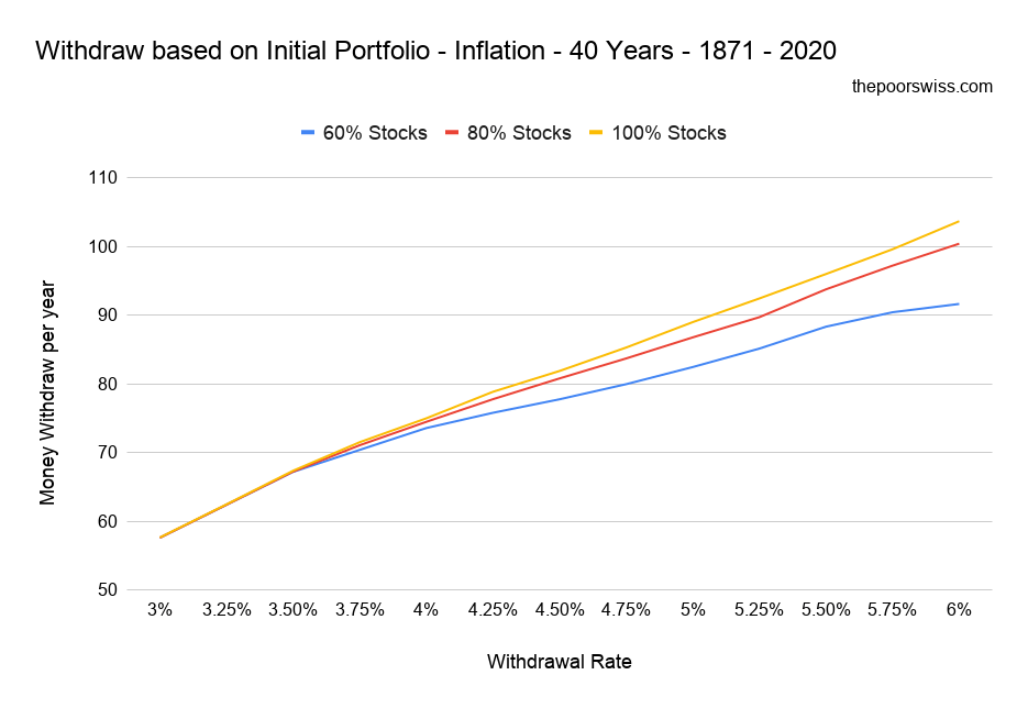 Retrait basé sur le portefeuille initial - Inflation - 40 ans - 1871 - 2020