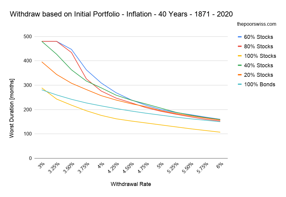 Retrait basé sur le portefeuille initial - Inflation - 40 ans - 1871 - 2020