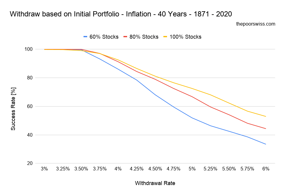 Withdraw based on Initial Portfolio - Inflation - 40 Years - 1871 - 2020