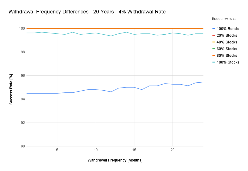 Withdrawal Frequency Differences - 20 Years - 4% Withdrawal Rate