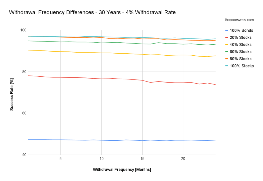 Withdrawal Frequency Differences - 30 Years - 4% Withdrawal Rate