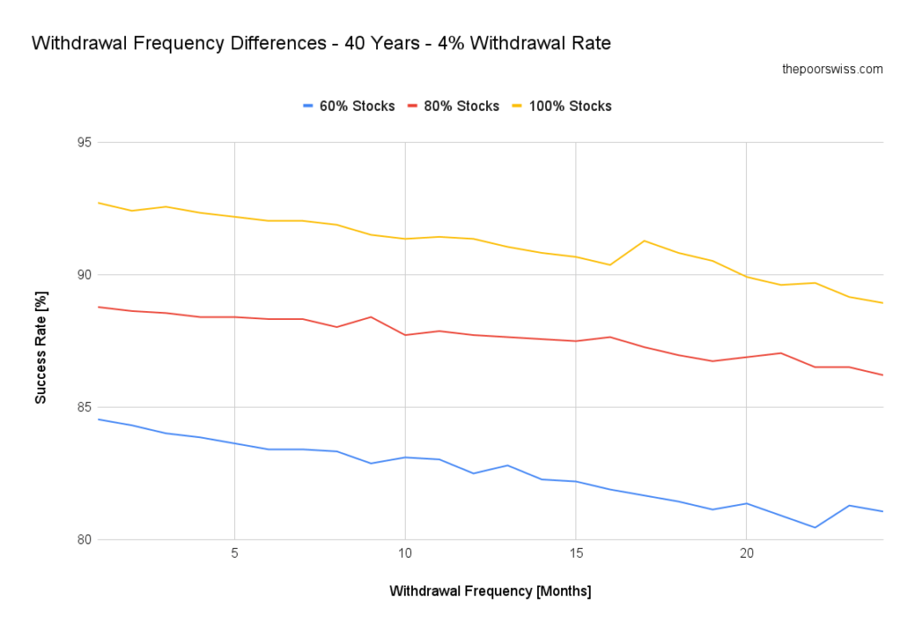 Withdrawal Frequency Differences - 40 Years - 4% Withdrawal Rate
