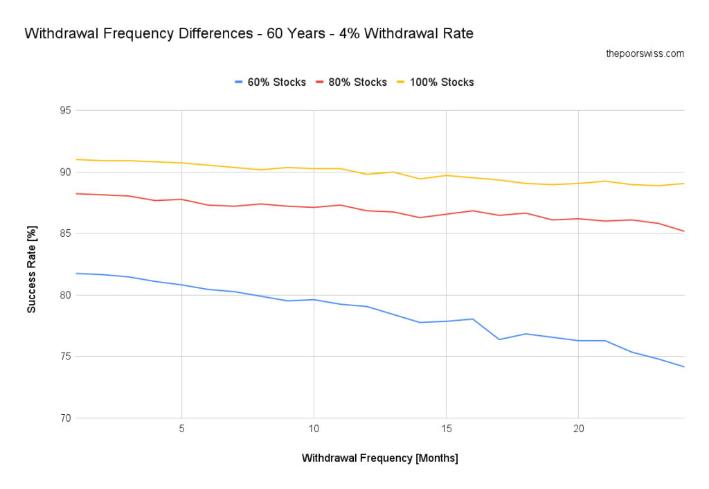 Withdrawal Frequency Differences - 60 Years - 4% Withdrawal Rate