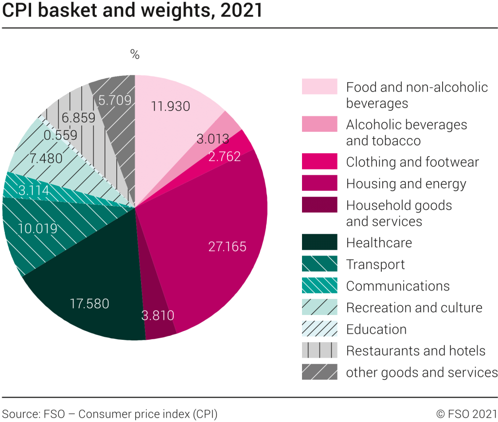 Offizieller Warenkorb für den VPI - Das Mass für die Inflation in der Schweiz