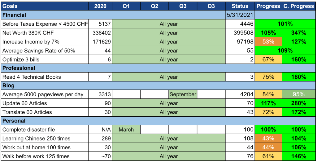 Our goals as of May 2021