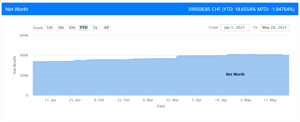 Our net worth as of May 2021