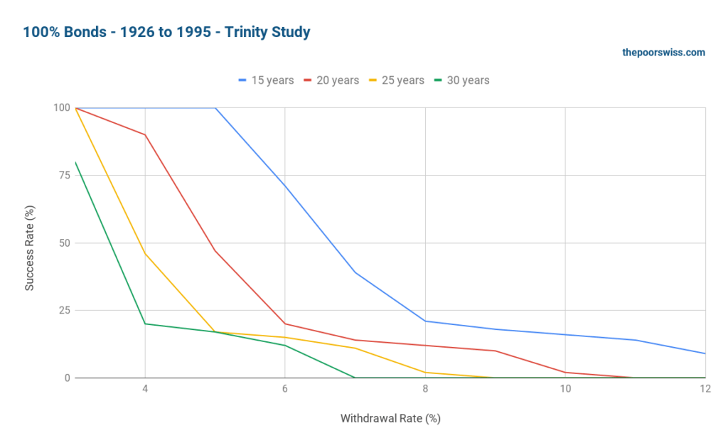 100% Bonds - 1926 to 1995 - Trinity Study