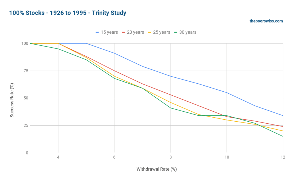 100% Stocks - 1926 to 1995 - Trinity Study