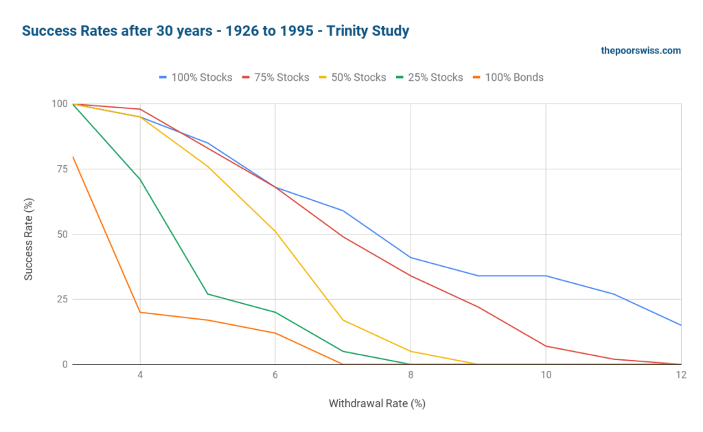 Success Rates after 30 years - 1926 to 1995 - Trinity Study