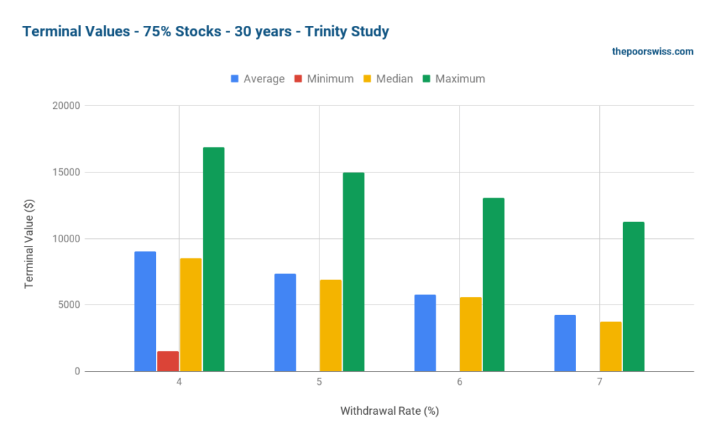 Terminal Values - 75% Stocks - 30 years - Trinity Study