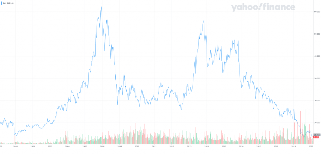 Gamestop Stock (GME) before 2021