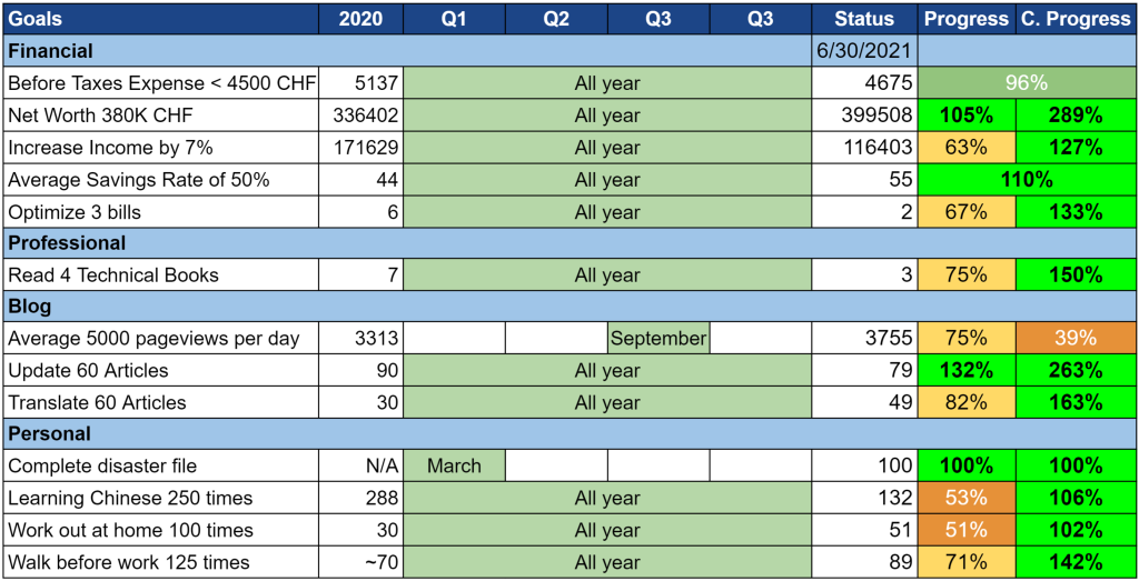 Our Goals as of June 2021