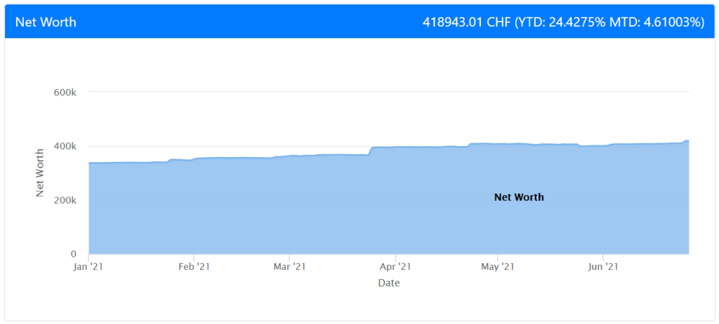 Our Net Worth as of June 2021