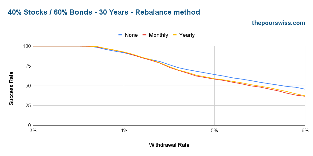40% Stocks / 60% Bonds - 30 Years - Rebalance method