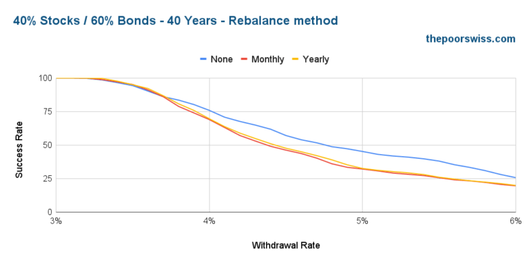 Should You Rebalance Your Portfolio In Retirement? - The Poor Swiss