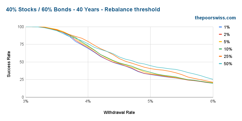 40% Stocks / 60% Bonds - 40 Years - Rebalance threshold
