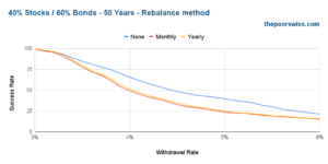 Should You Rebalance Your Portfolio In Retirement? - The Poor Swiss