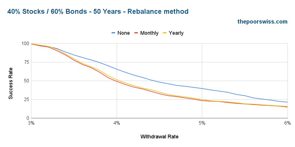 40% Stocks / 60% Bonds - 50 Years - Rebalance method