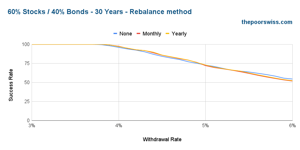 60% Stocks / 40% Bonds - 30 Years - Rebalance method