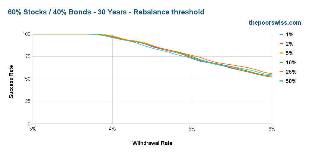 60% Stocks / 40% Bonds - 30 Years - Rebalance threshold