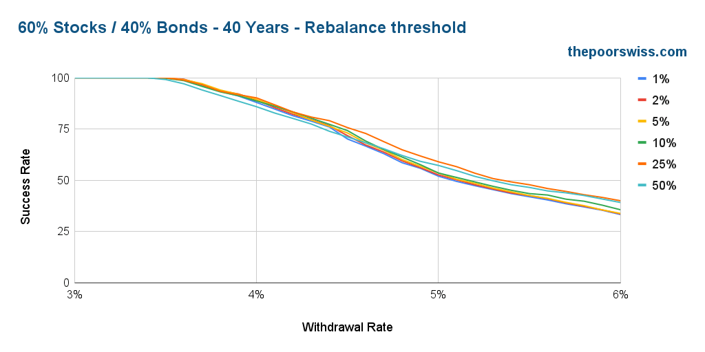 60% Stocks / 40% Bonds - 40 Years - Rebalance threshold