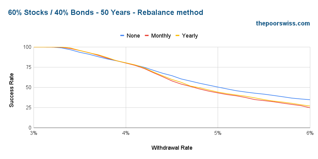 60% Stocks / 40% Bonds - 50 Years - Rebalance method