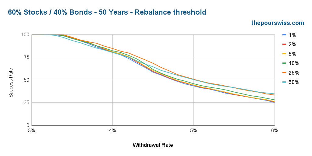 60% Stocks / 40% Bonds - 50 Years - Rebalance threshold