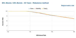 Should You Rebalance Your Portfolio In Retirement? - The Poor Swiss