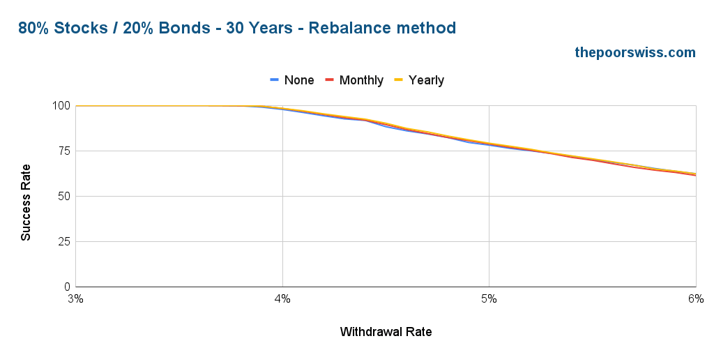 80% Stocks / 20% Bonds - 30 Years - Rebalance method